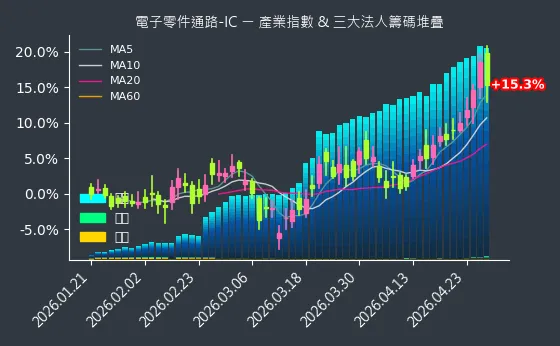 電子零件通路-IC 法人籌碼