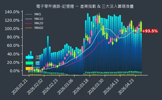 電子零件通路-記憶體 法人籌碼