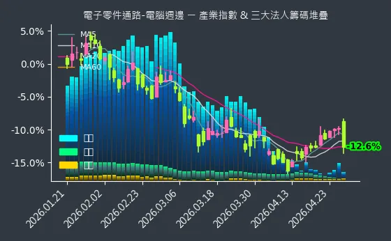 電子零件通路-電腦週邊 法人籌碼