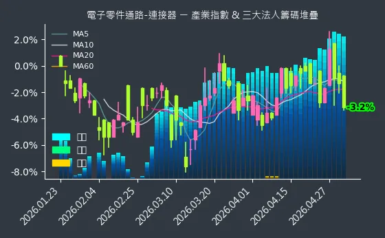 電子零件通路-連接器 法人籌碼