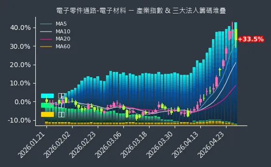 電子零件通路-電子材料 法人籌碼