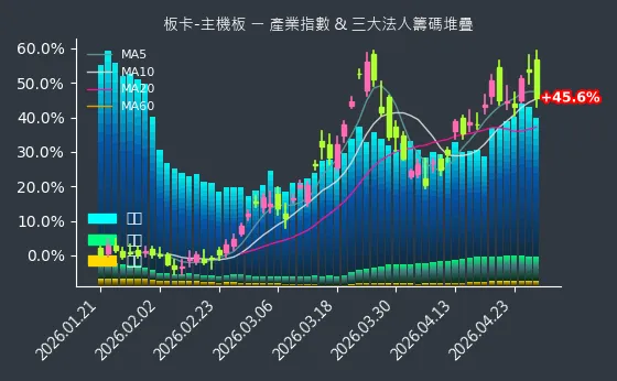 板卡-主機板 法人籌碼