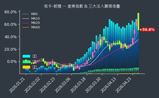 板卡-軔體 法人籌碼