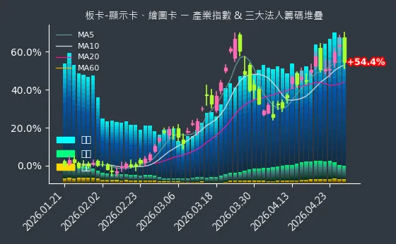 板卡-顯示卡、繪圖卡 法人籌碼