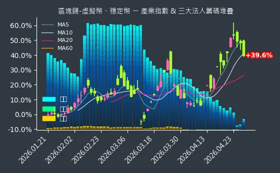 區塊鏈-虛擬幣、穩定幣 法人籌碼