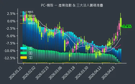 PC-機殼 法人籌碼