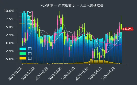 PC-鍵盤 法人籌碼