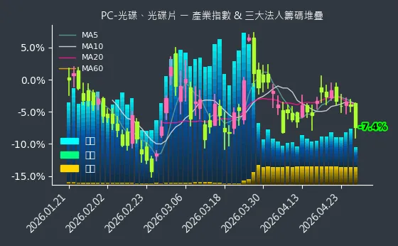 PC-光碟、光碟片 法人籌碼