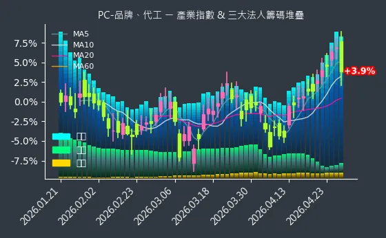 PC-品牌、代工 法人籌碼