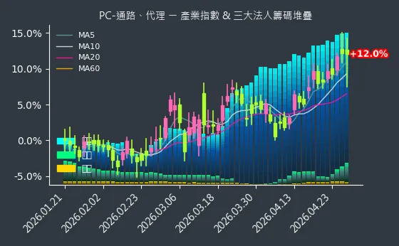 PC-通路、代理 法人籌碼