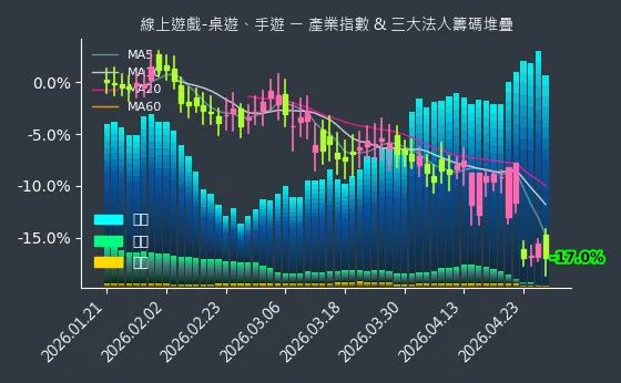 線上遊戲-桌遊、手遊 法人籌碼