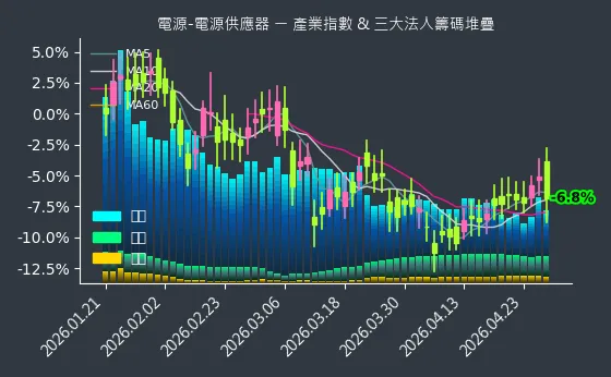 電源-電源供應器 法人籌碼