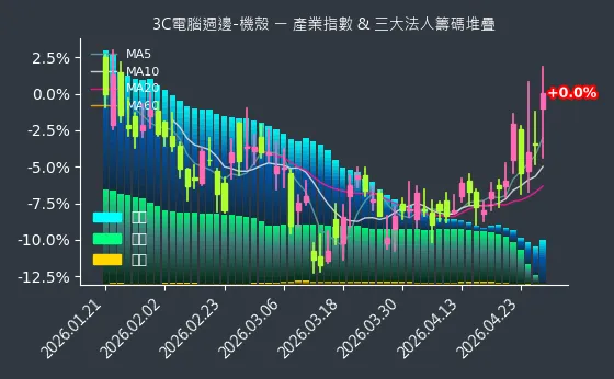 3C電腦週邊-機殼 法人籌碼