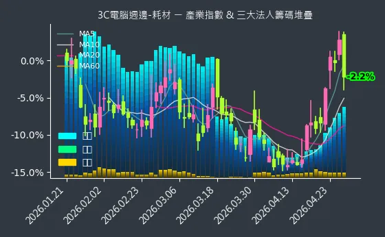 3C電腦週邊-耗材 法人籌碼