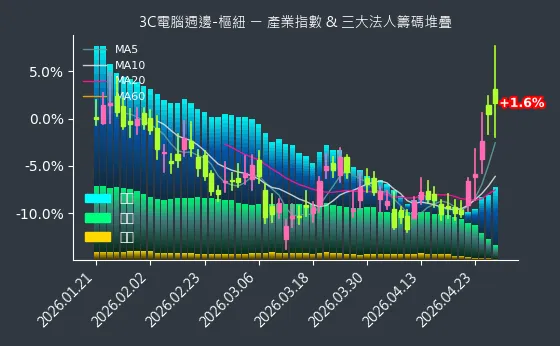 3C電腦週邊-樞紐 法人籌碼