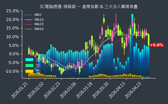 3C電腦週邊-掃瞄器 法人籌碼