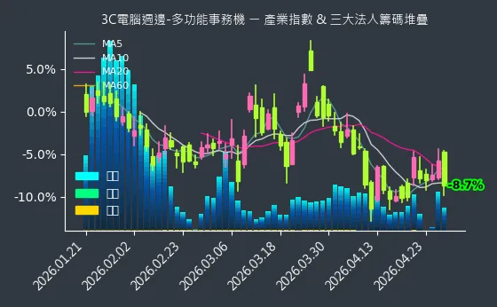 3C電腦週邊-多功能事務機 法人籌碼