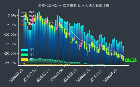 生技-CDMO 法人籌碼
