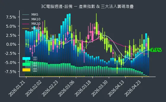 3C電腦週邊-設備 法人籌碼