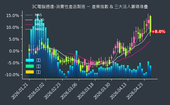 3C電腦週邊-消費性產品製造 法人籌碼