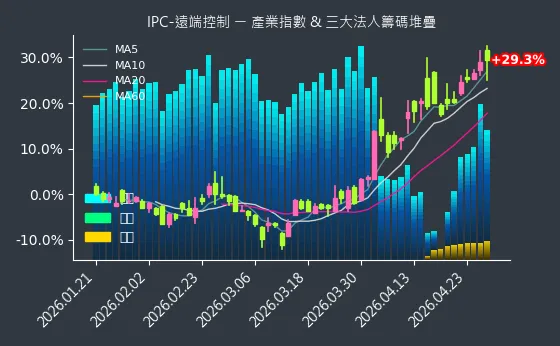 IPC-遠端控制 法人籌碼
