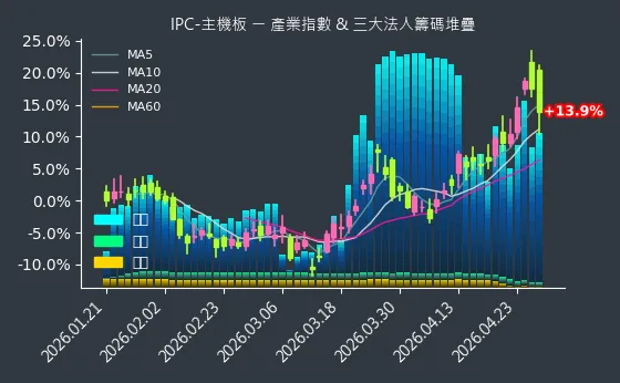 IPC-主機板 法人籌碼