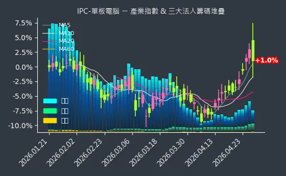IPC-單板電腦 法人籌碼
