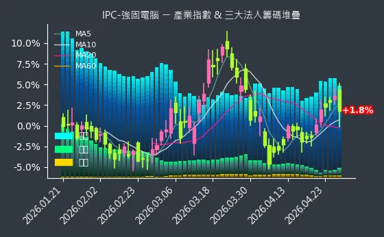IPC-強固電腦 法人籌碼