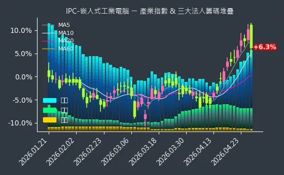 IPC-嵌入式工業電腦 法人籌碼