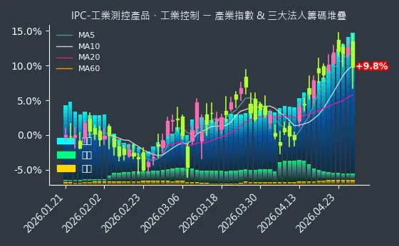 IPC-工業測控產品、工業控制 法人籌碼