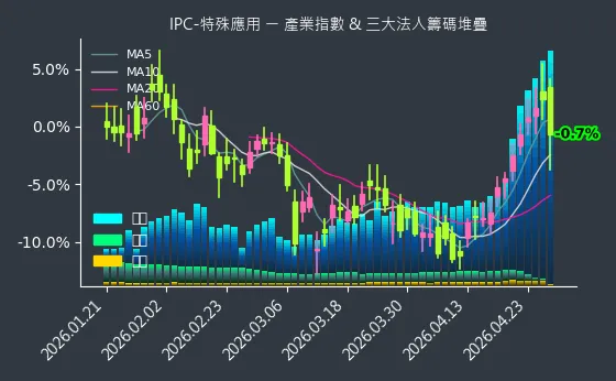 IPC-特殊應用 法人籌碼