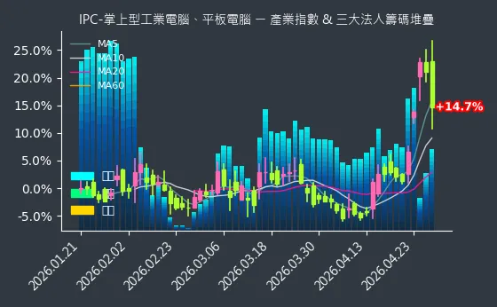 IPC-掌上型工業電腦、平板電腦 法人籌碼