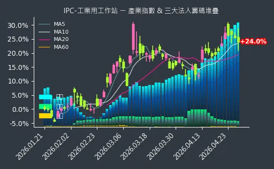 IPC-工業用工作站 法人籌碼