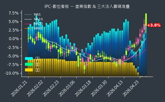 IPC-數位看板 法人籌碼