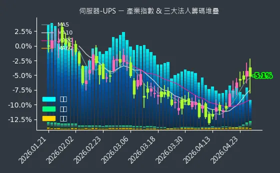 伺服器-UPS 法人籌碼