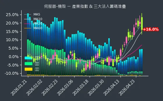 伺服器-機殼 法人籌碼