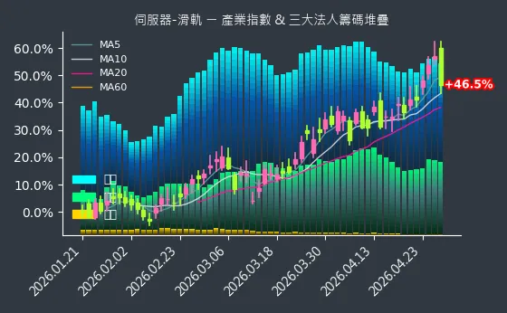 伺服器-滑軌 法人籌碼