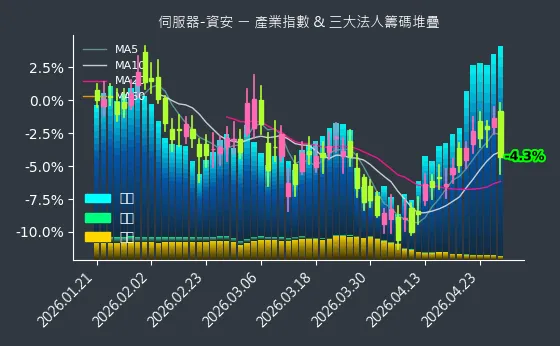 伺服器-資安 法人籌碼