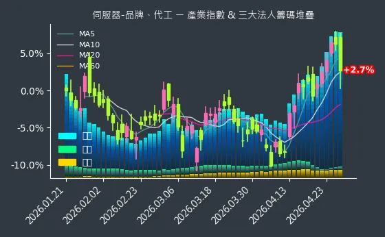 伺服器-品牌、代工 法人籌碼