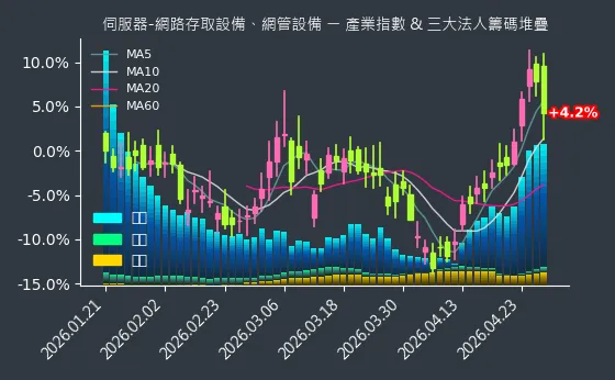 伺服器-網路存取設備、網管設備 法人籌碼