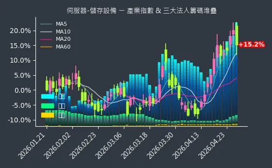 伺服器-儲存設備 法人籌碼
