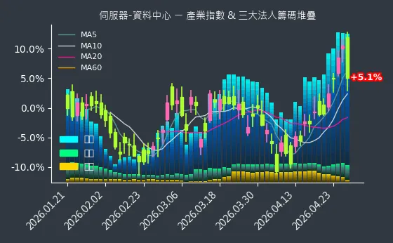 伺服器-資料中心 法人籌碼