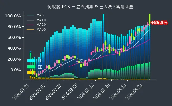 伺服器-PCB 法人籌碼