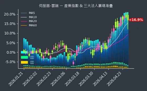 伺服器-雲端 法人籌碼