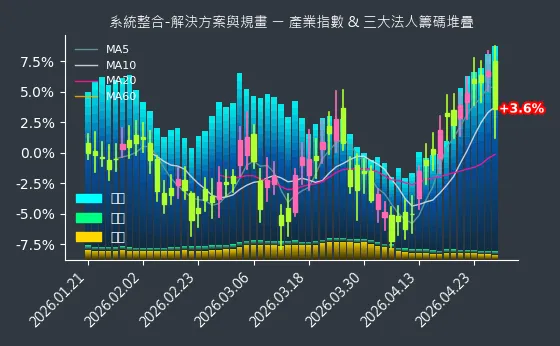系統整合-解決方案與規畫 法人籌碼