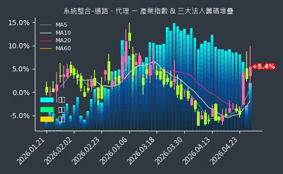 系統整合-通路、代理 法人籌碼