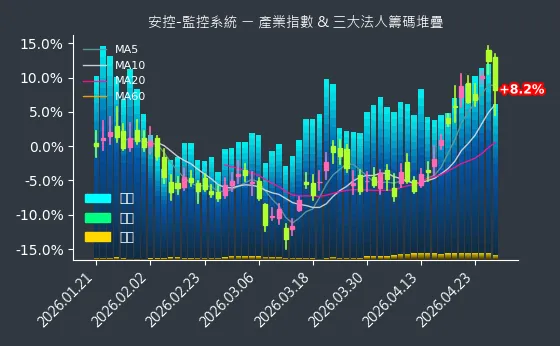安控-監控系統 法人籌碼