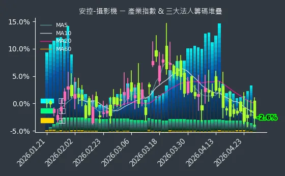 安控-攝影機 法人籌碼