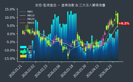 安控-監視產品 法人籌碼