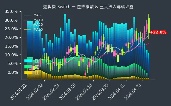 遊戲機-Switch 法人籌碼